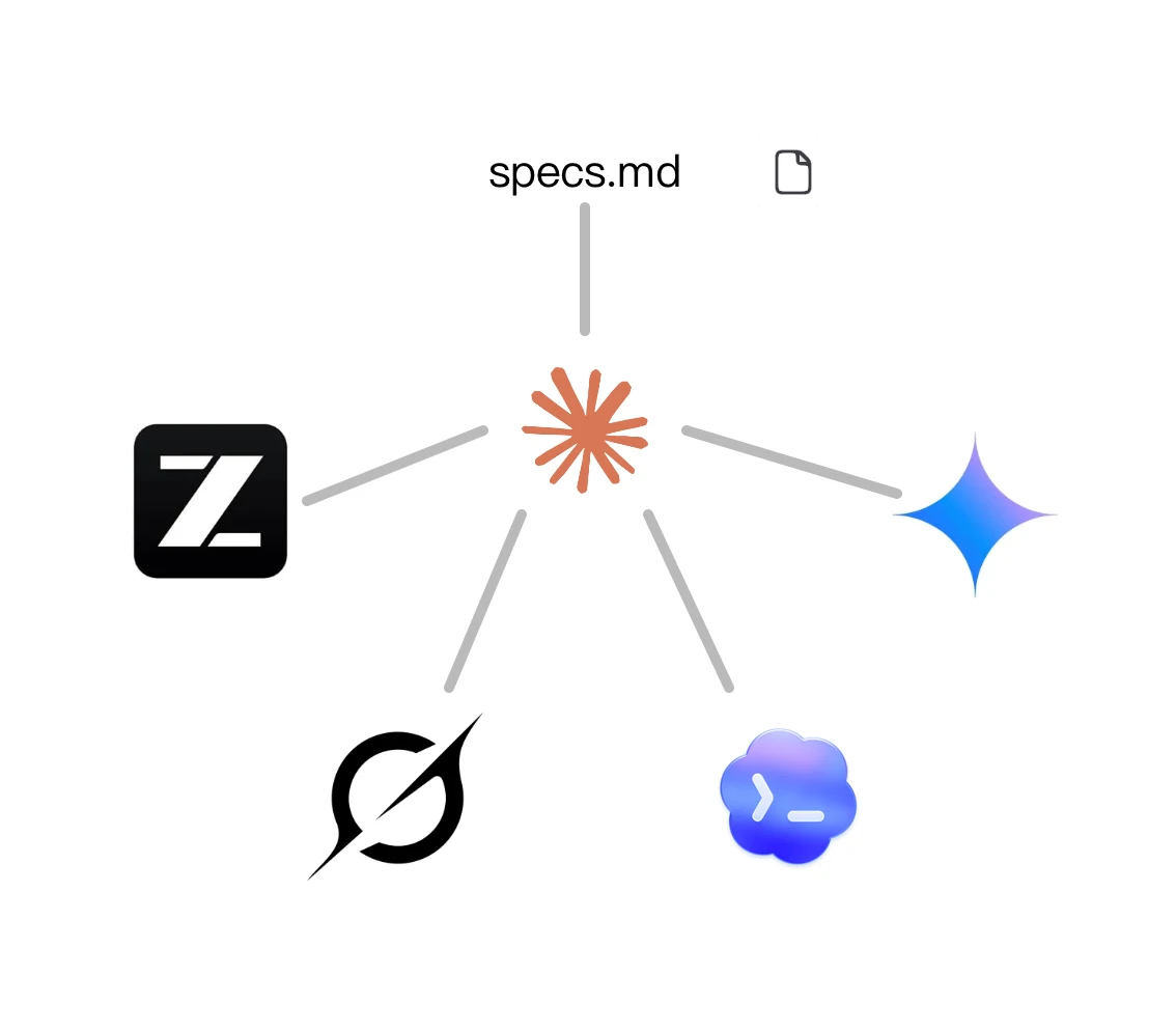 Diagram showing specs.md feeding a central orchestration hub connected to ZCode, Gemini, Codex, and Claude.