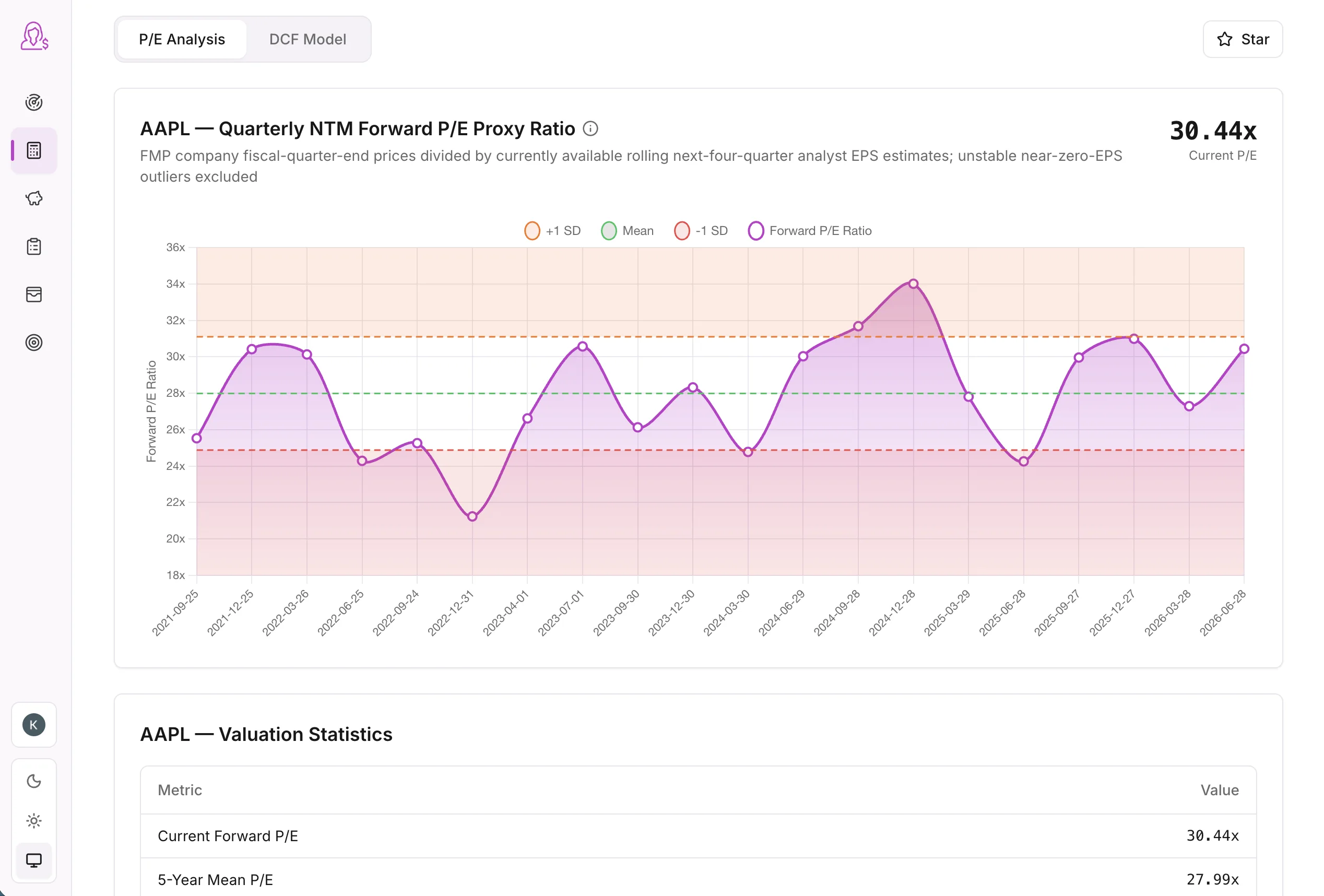 Grit Lab investor toolkit showing AAPL forward P/E analysis with historical valuation bands.